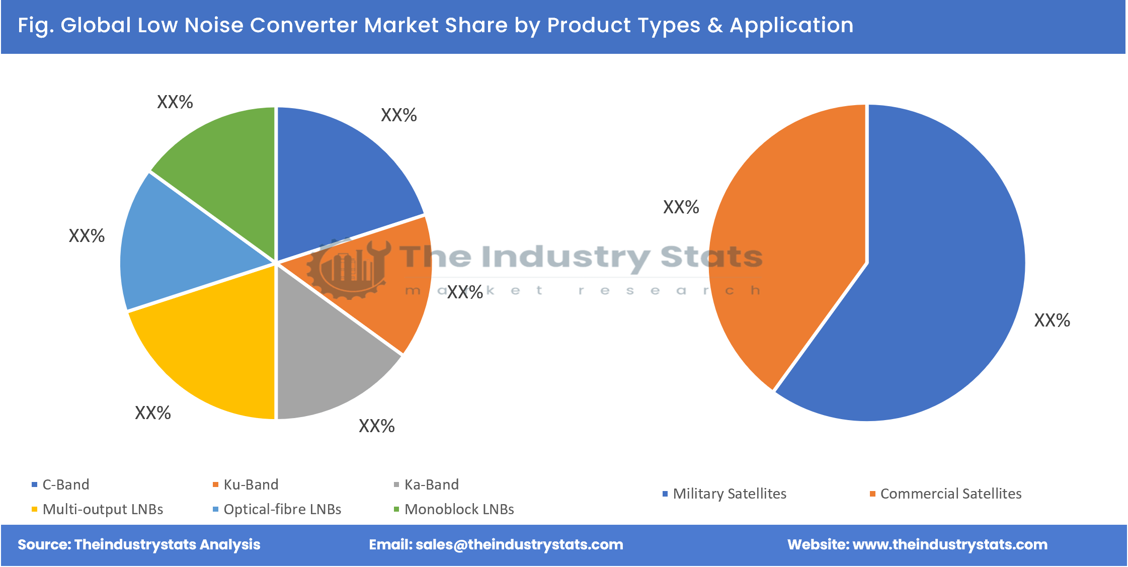 Low Noise Converter Share by Product Types & Application